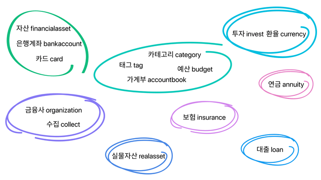 각각 연금을 담당하는 annuity, 은행 계좌를 담당하는 bank account, 카드를 담당하는 card, 투자를 담당하는 invest, 가계부를 담당하는 account book, 외부 기관 데이터를 담당하는 organization, 금융 데이터 수집을 담당하는 collect, 자산 화면을 구성하는 financial asset, 환율을 처리하는 currency, 데이터 태깅을 담당하는 tag, 카테고리 데이터를 담당하는 category, 예산을 담당하는 budget, 보험을 담당하는 insurance, 실물 자산을 처리하는 real asset, 대출을 담당하는 loan으로 구성되어있다.