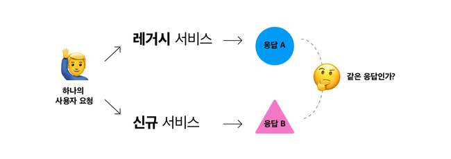 하나의 요청에 대해 두 서비스의 응답을 비교하여 기존 서비스 응답을 내보내는 것을 묘사하는 이미지