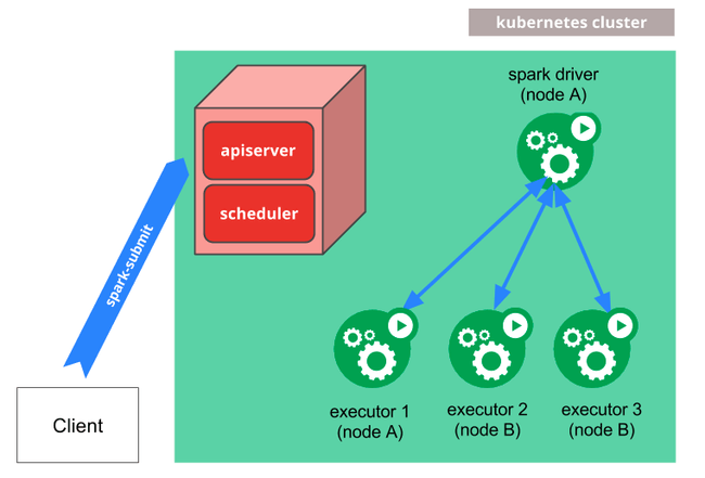Running Spark on Kubernetes 공식 문서에서 제공하는 이미지. 그러나 한번에 이해하기엔 쉽지 않다.