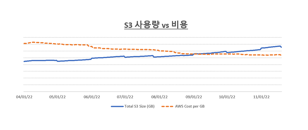 클라우드 사용 비용을 최적화하기 위한 쿠팡의 노력으로, Amazon S3의 사용량이 증가함에도 AWS 사용 금액은 절감됨