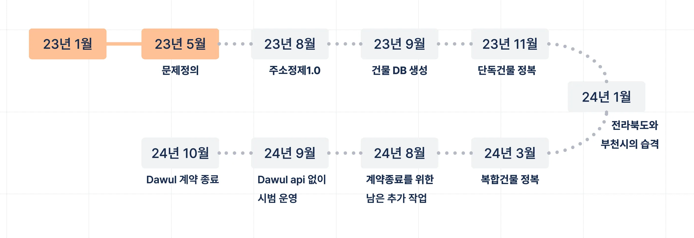 주소정제 내재화 전체 과정