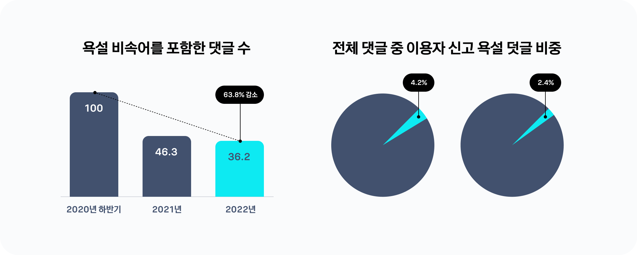 그림 19. 세이프봇 적용 후 욕설 치환 비율과 댓글 신고 삭제 비율