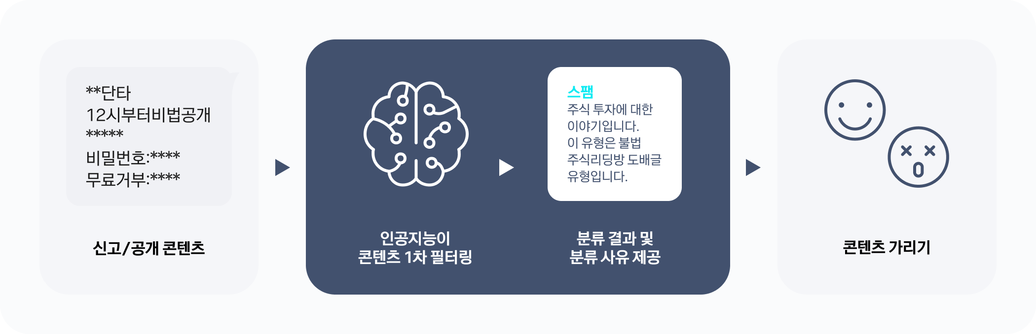 그림 20. 세이프봇의 스팸 및 유해 콘텐츠 대응