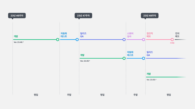매주 반복되는 릴리즈 프로세스를 도식화한 이미지