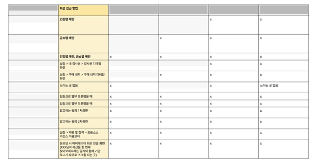 문제가 생길 수 있는 화면 목록을 나열한 표