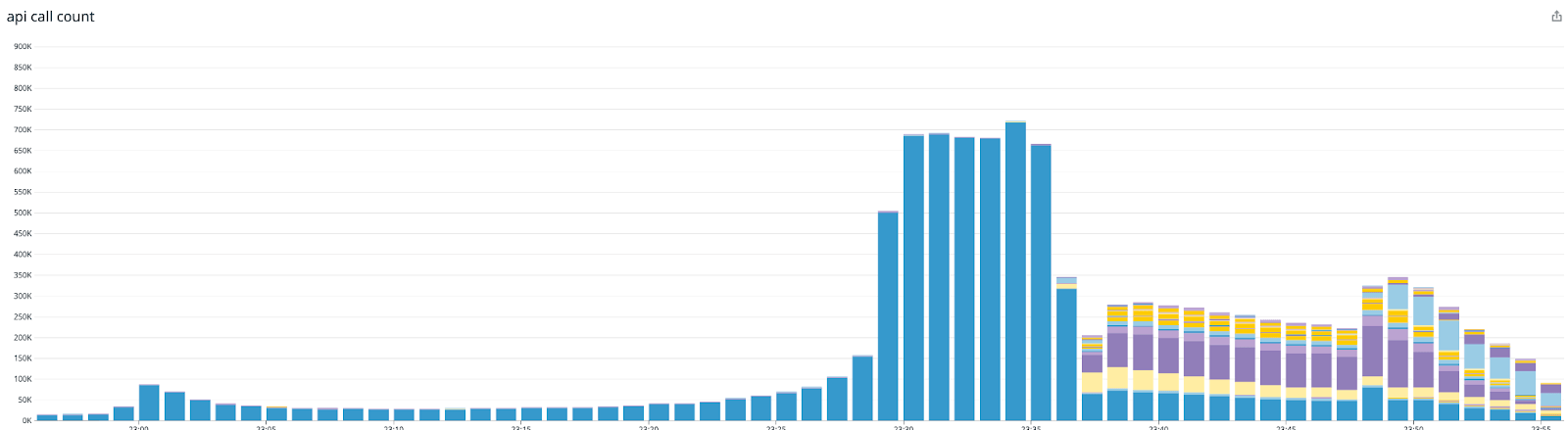 06 devplay api call count
