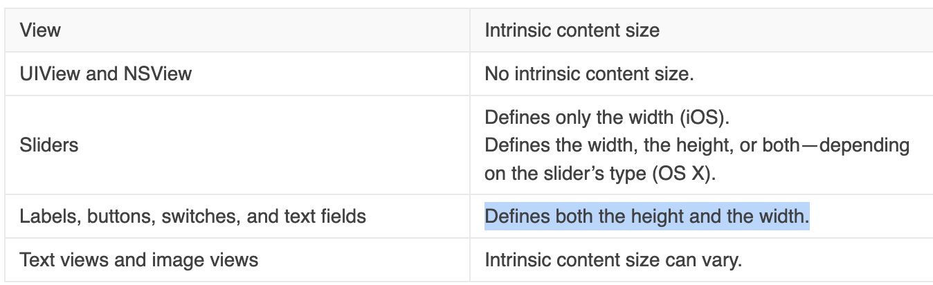 Apple - Intrinsic Content Size