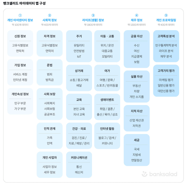 Figure 1 | 뱅크샐러드 마이데이터 맵 구성