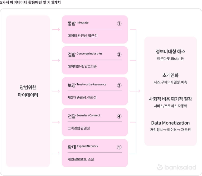 Figure 2 | 5가지 마이데이터 활용패턴 및 기대가치