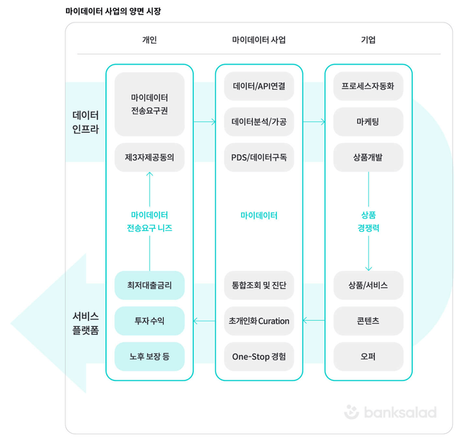 Figure 3 | 마이데이터 산업의 양면 시장