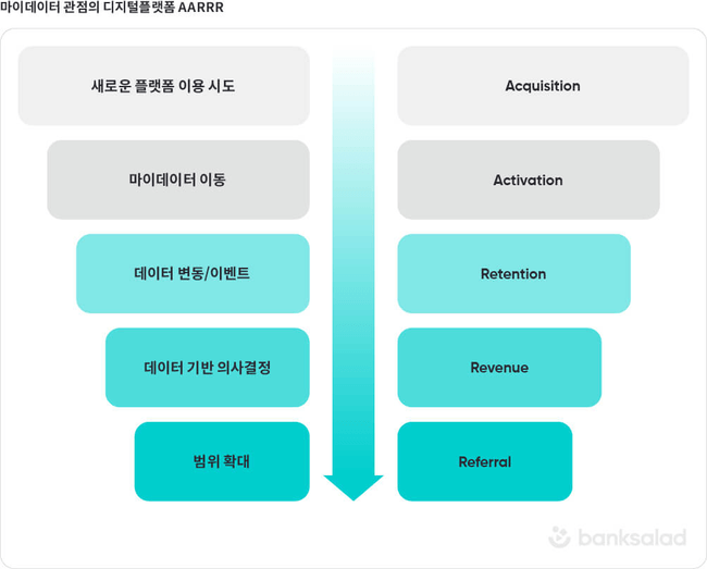 Figure 4 | 마이데이터 관점의 디지털플랫폼 AARRR