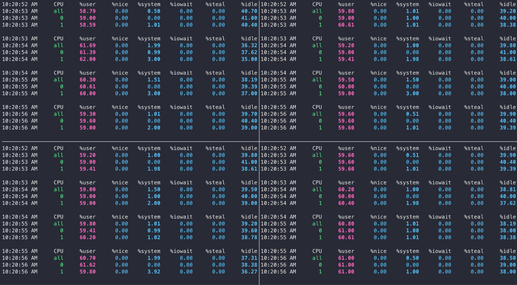 CPU utilization when running a benchmark program on 4 VMs with the CPU usage limit set to 60%