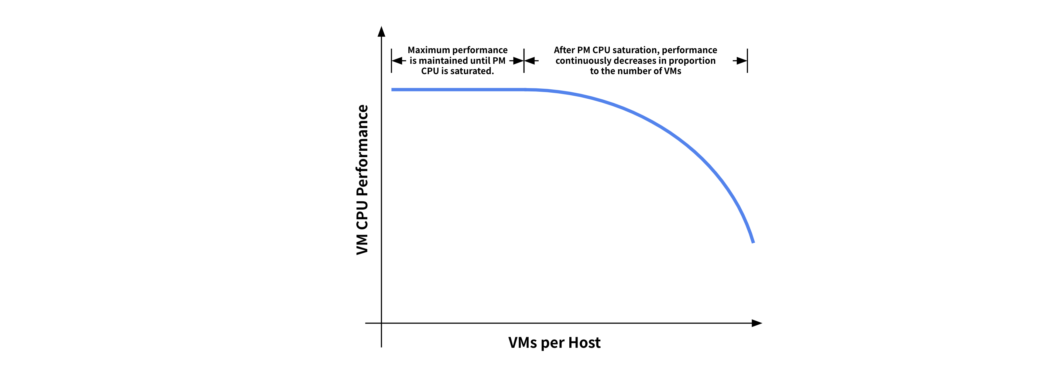Expected variation in CPU performance of VMs