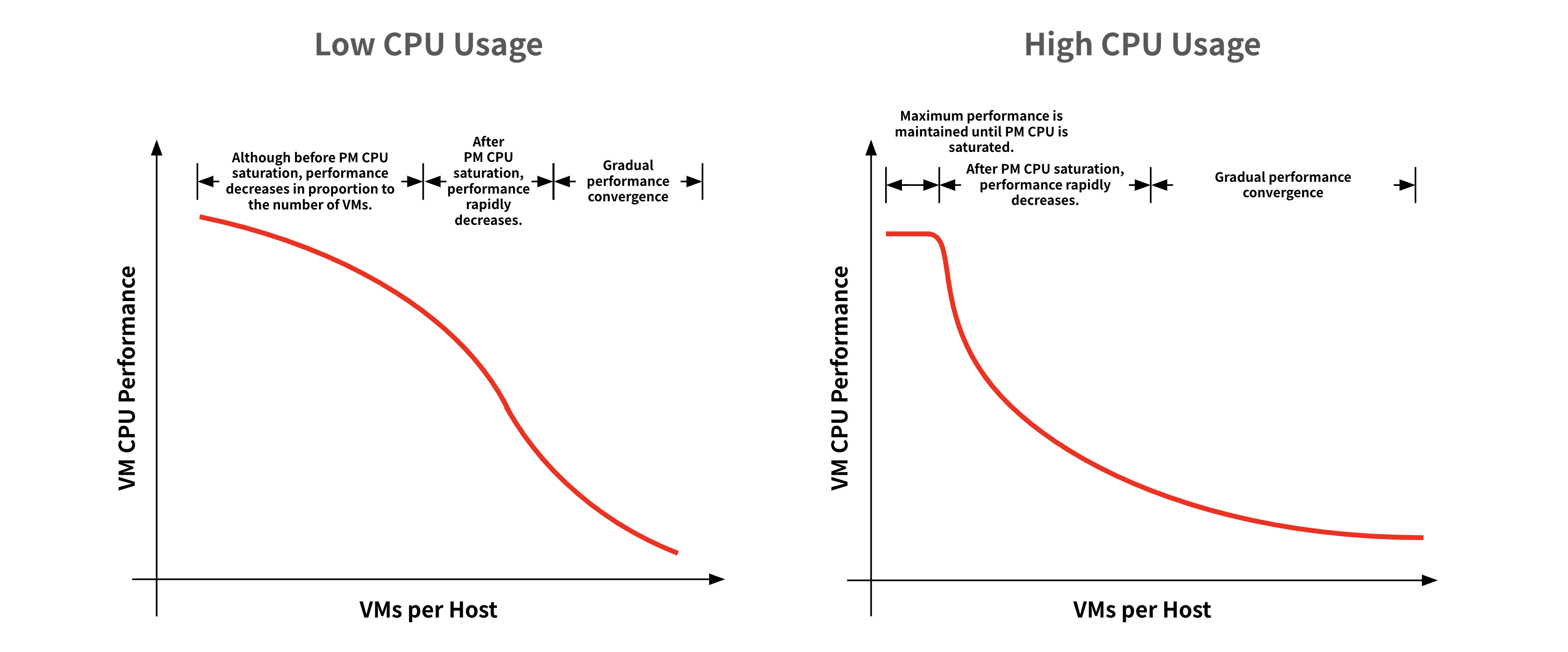 Actual variation in CPU performance of VMs