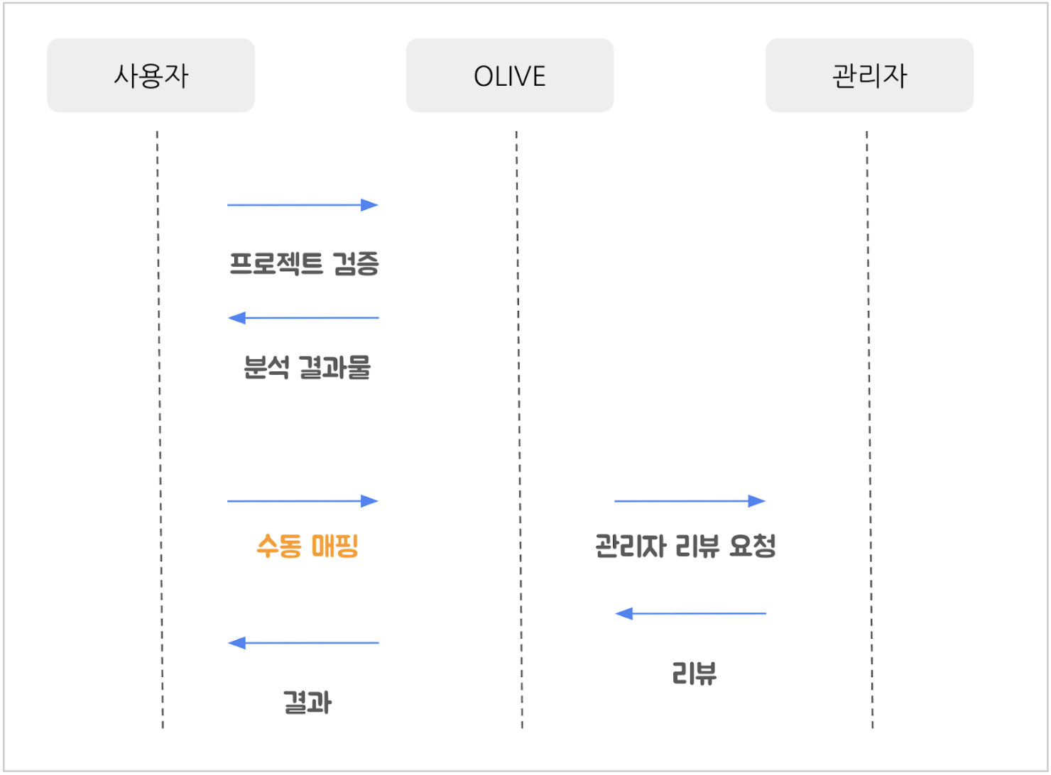 검증 프로세스