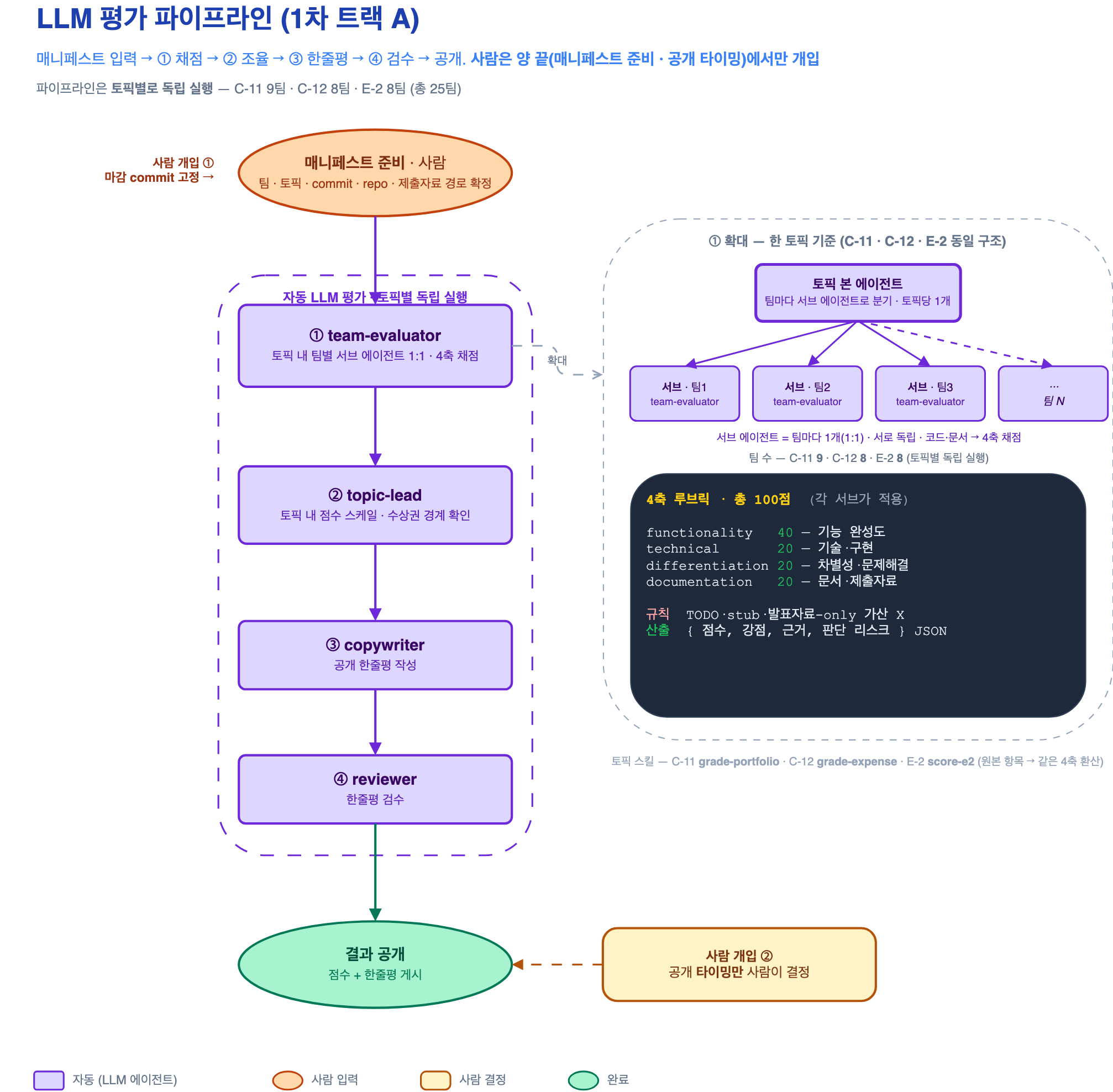 eval-pipeline