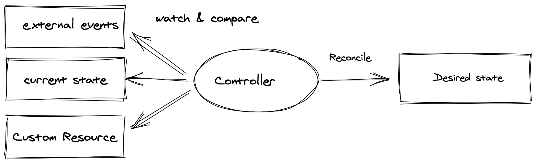 Operator Pattern