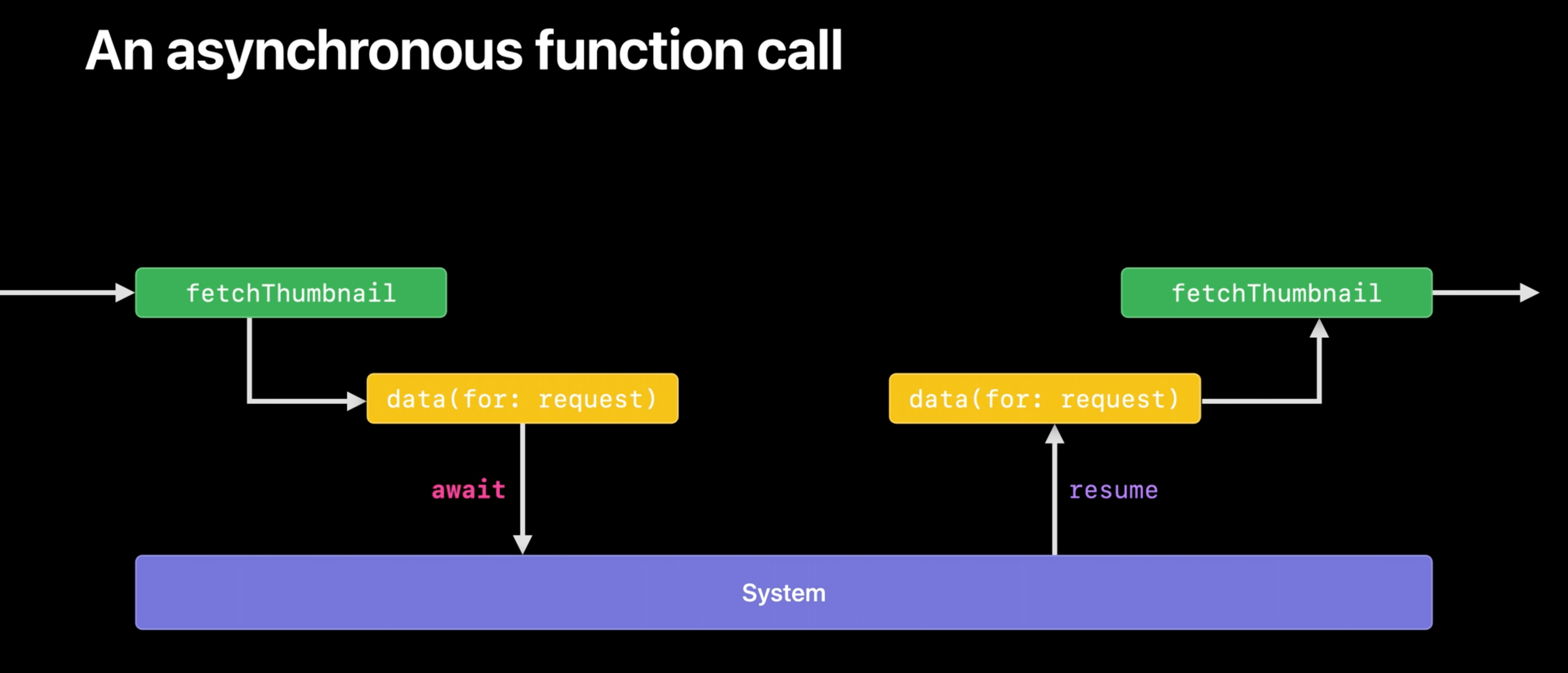 Swift concurrency: Behind the scenes