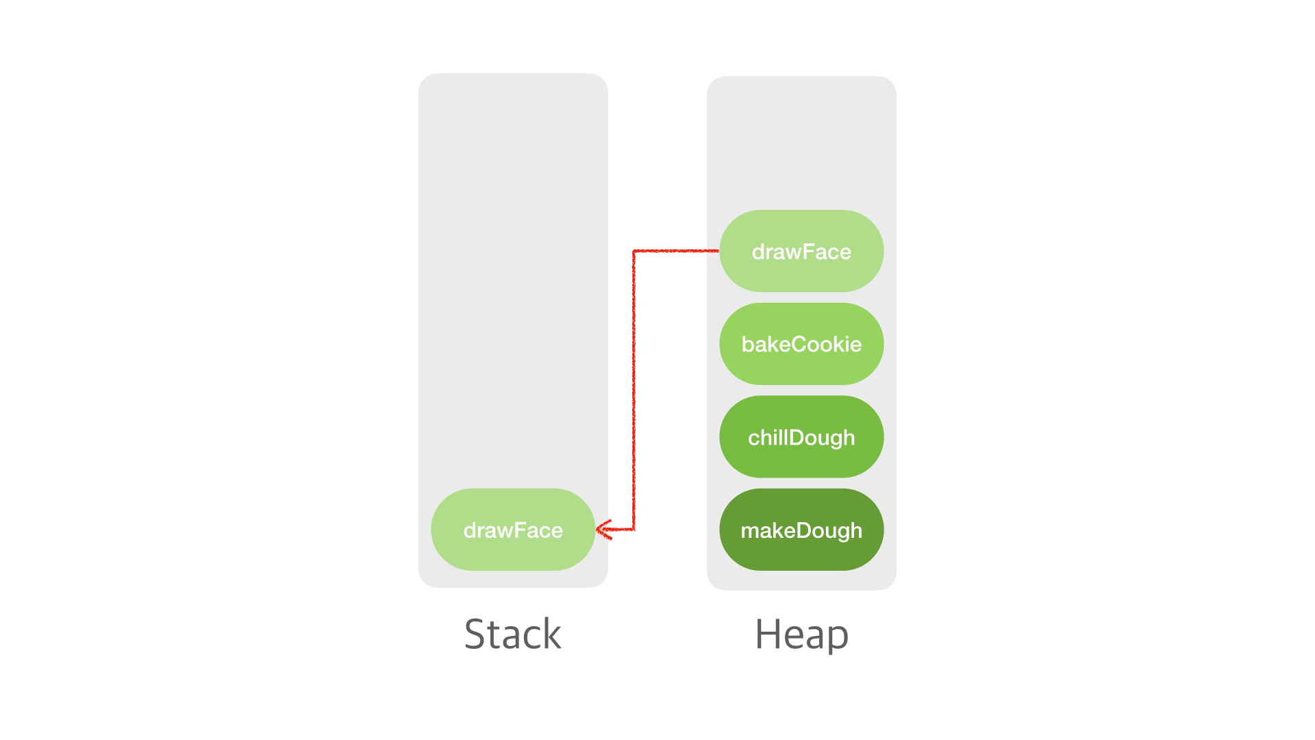 async stack heap
