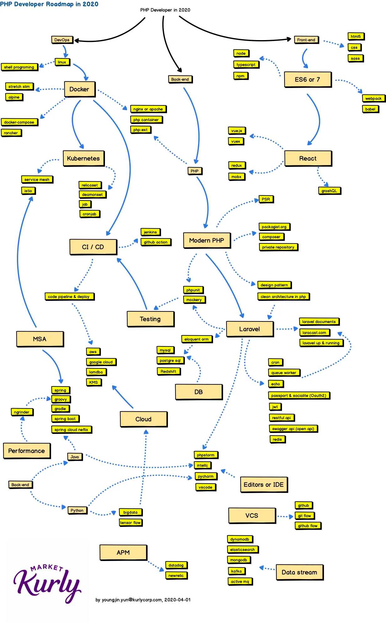 PHP Development Roadmap in 2020