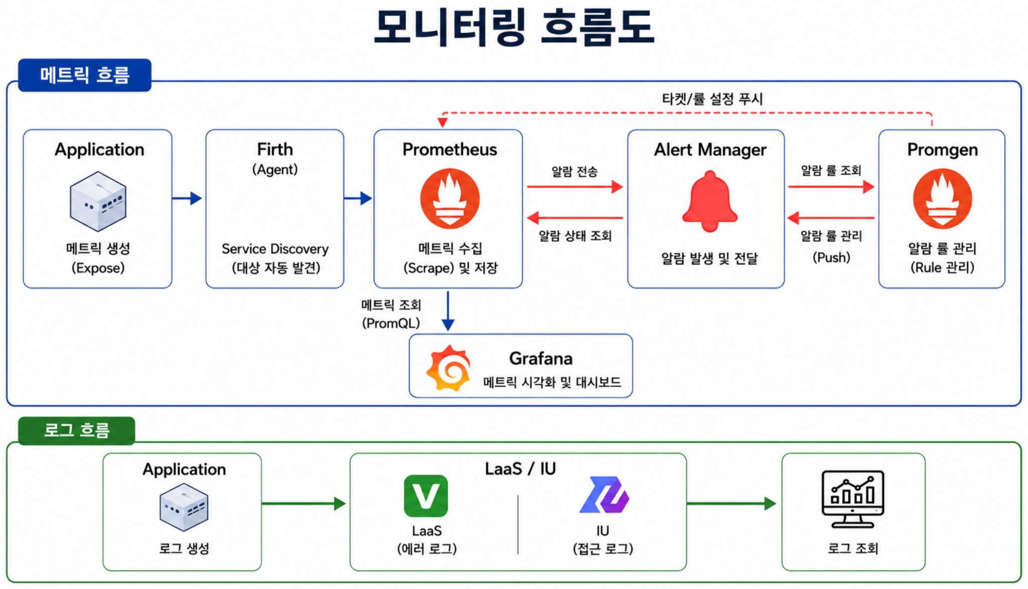 모니터링 흐름도