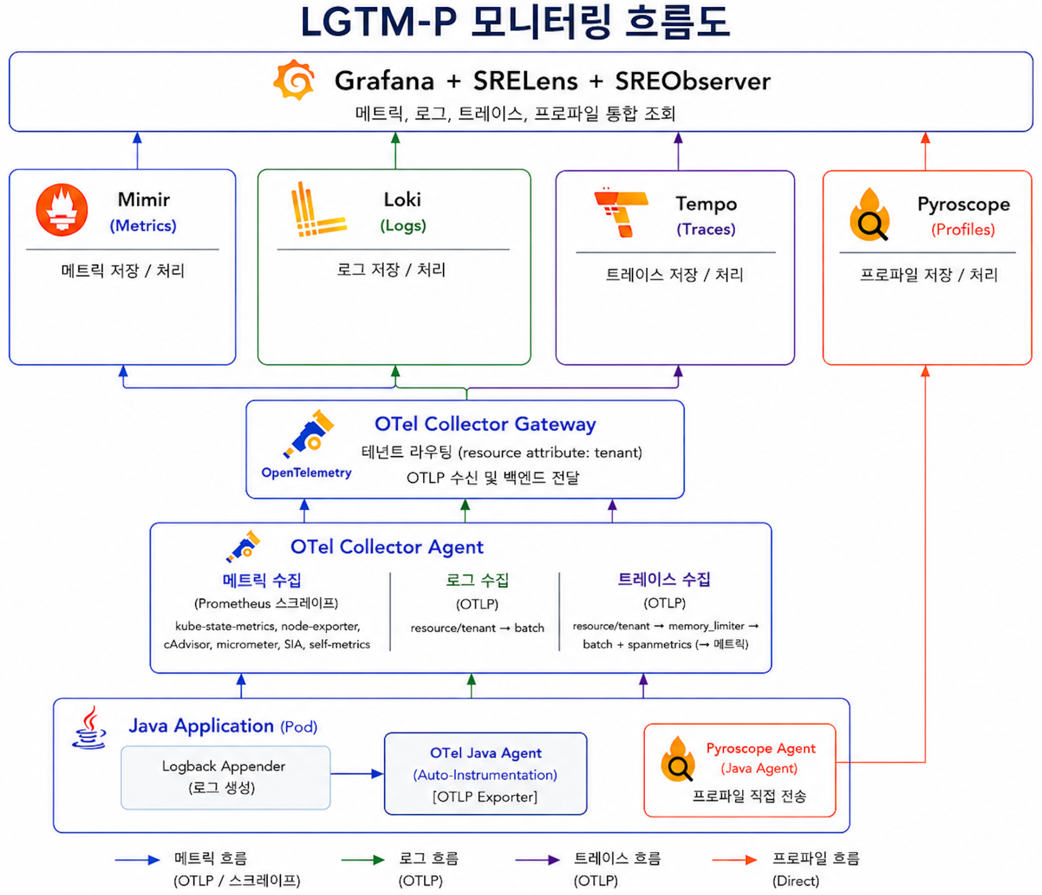 LGTM-P 모니터링 흐름도