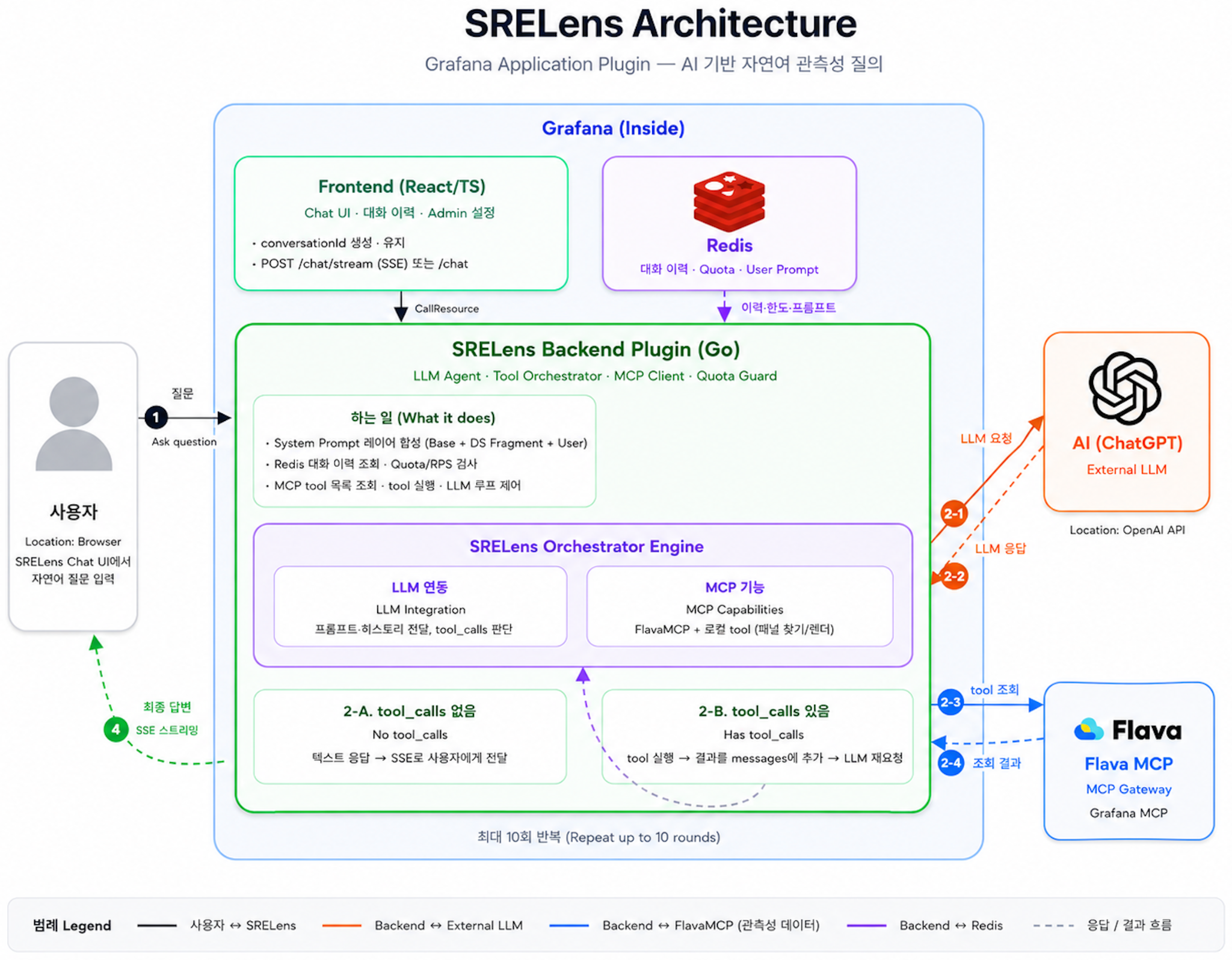 SRELens 아키텍처