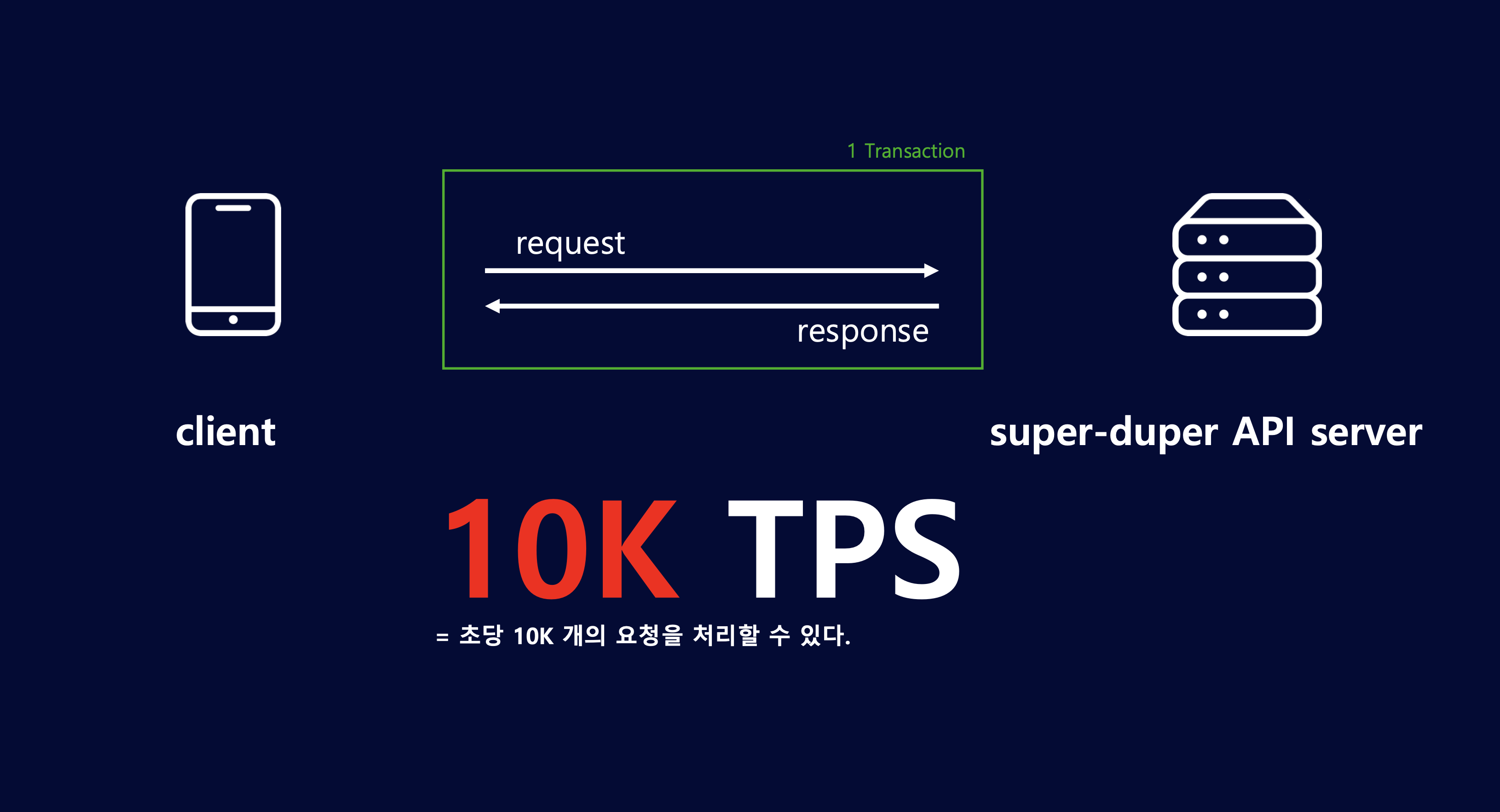 그림2. 일반적인 API 서버의 TPS