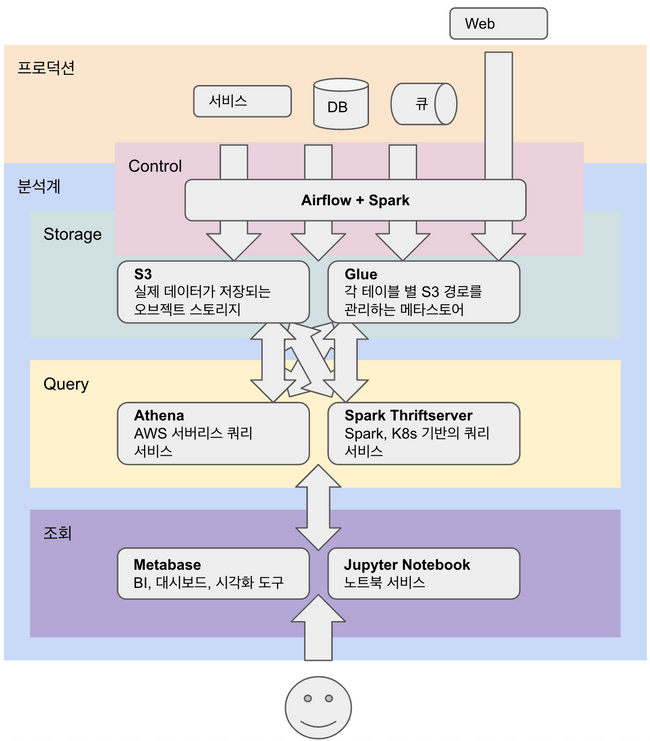 분석 인프라 개괄