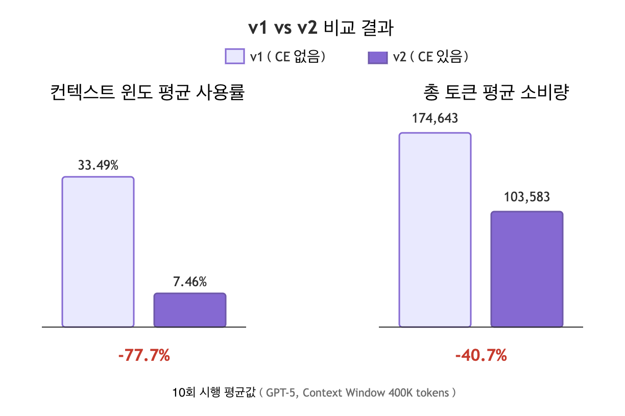 v1 vs v2 비교 결과