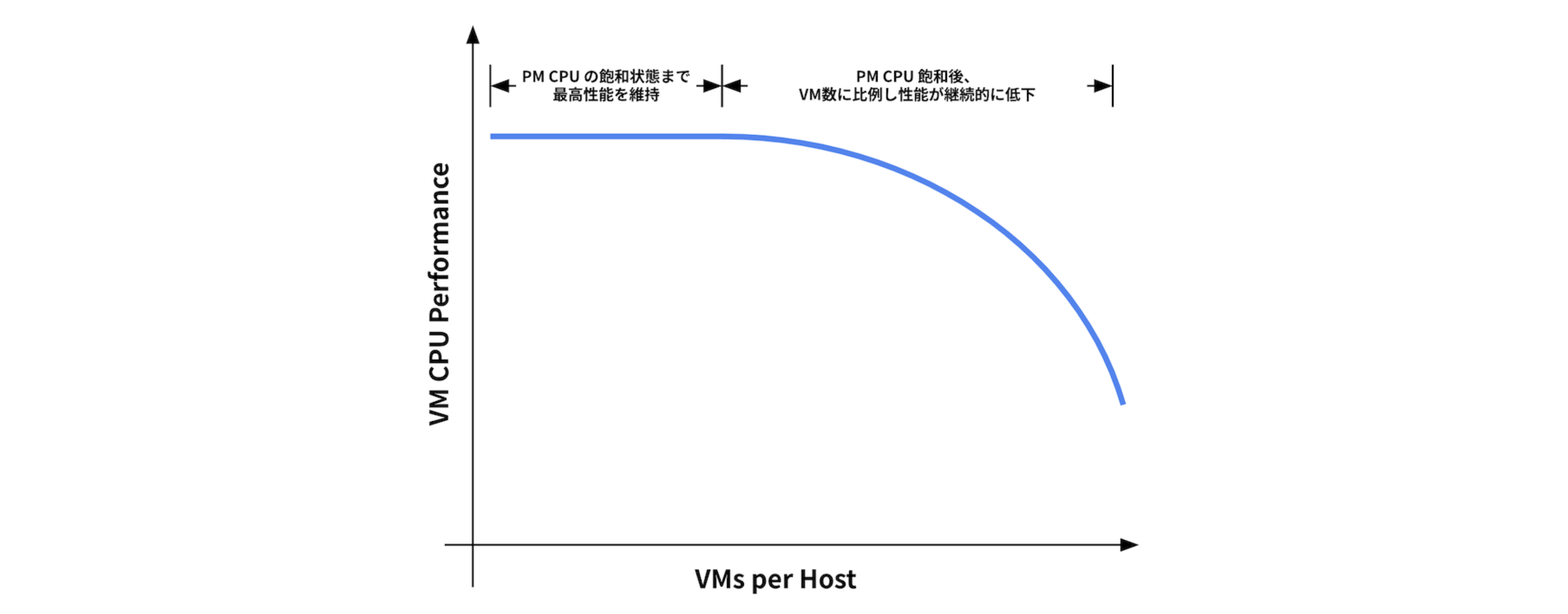 予想した VM の CPU パフォーマンス変化の形態