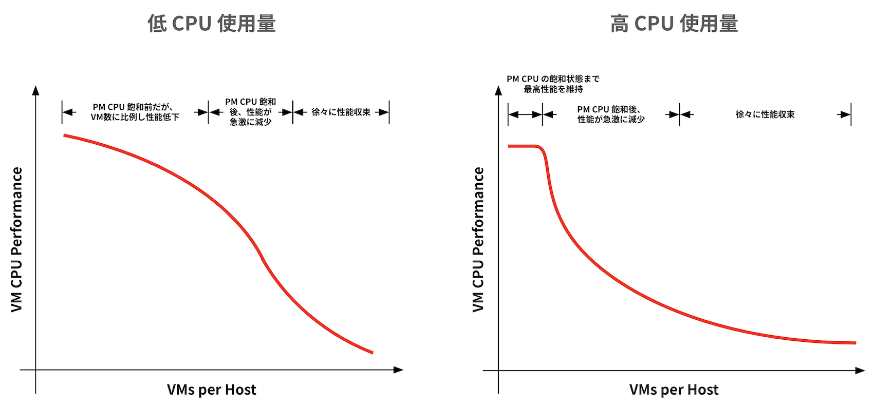 実際の VM の CPU パフォーマンス変化の形態