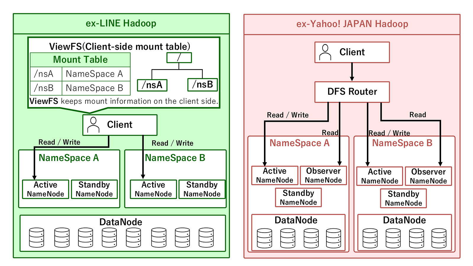구 Yahoo! JAPAN과 구 LINE의 HDFS 구성 차이