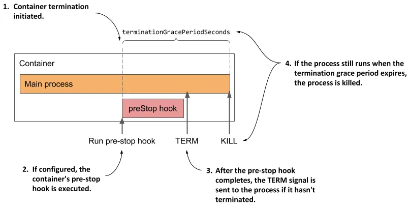 container_prestop