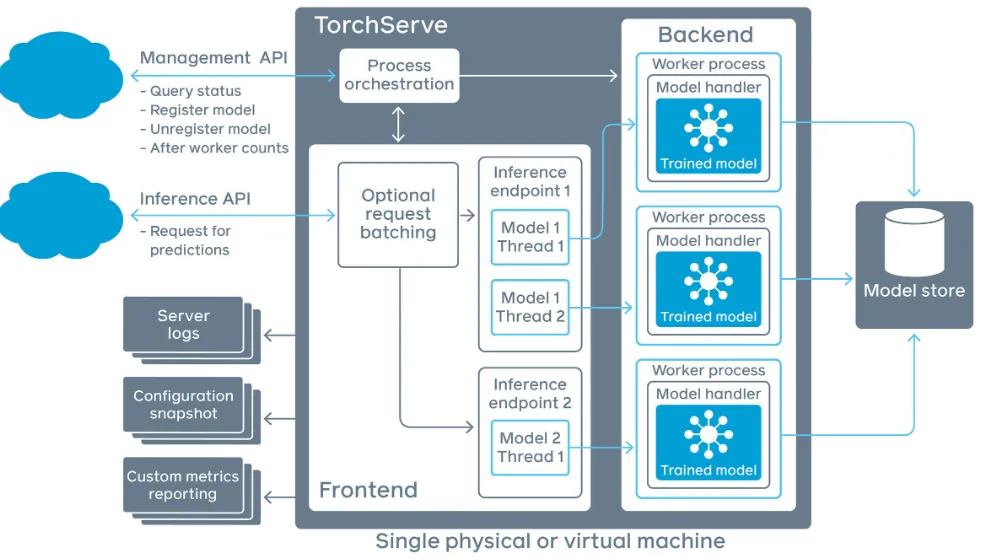 torchserve_architecture