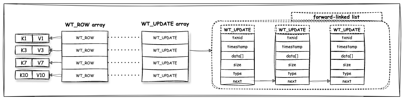그림 6. WT_UPDATE 연결 리스트