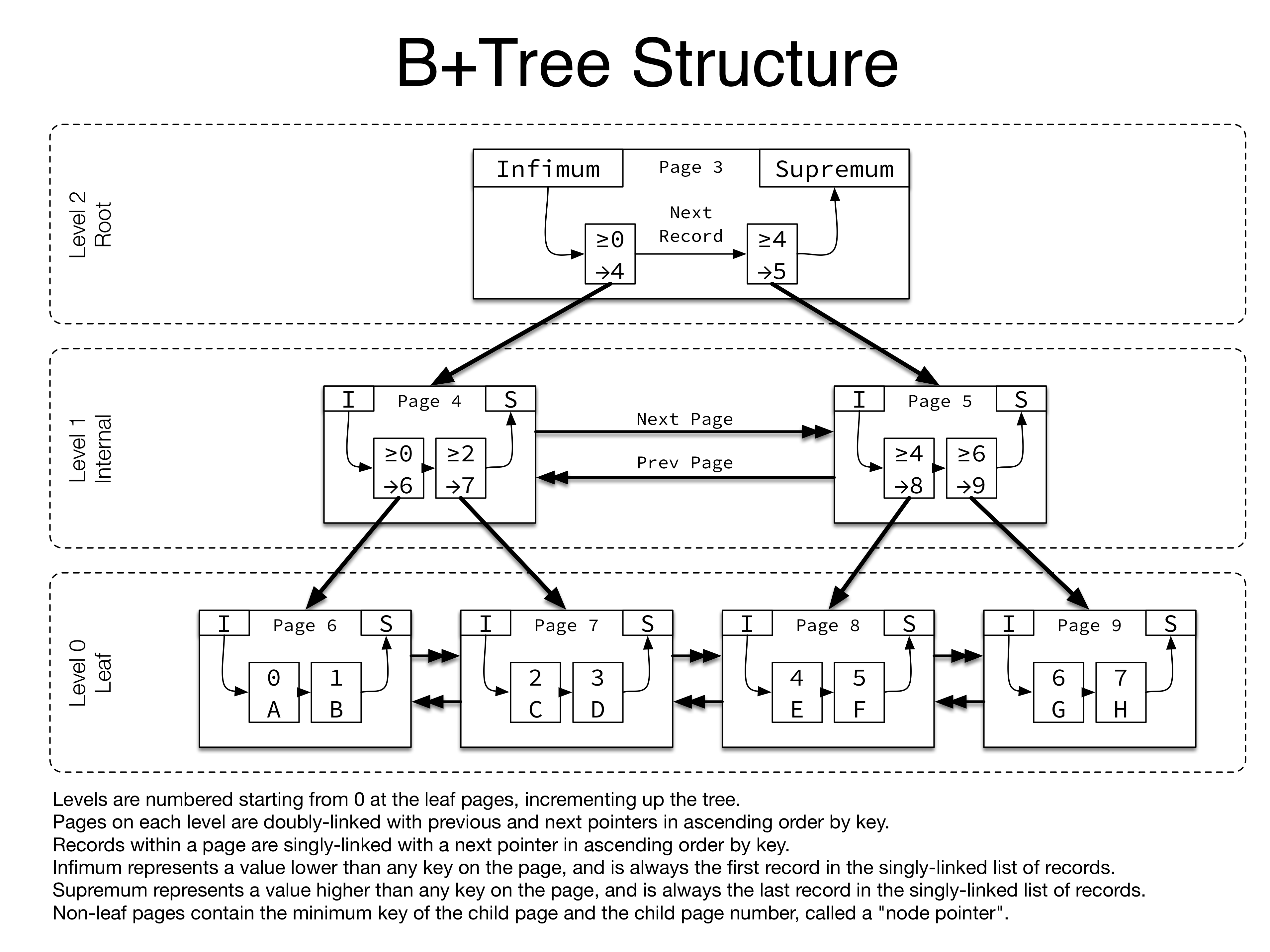 그림 12. InnoDB의 B+Tree 구조