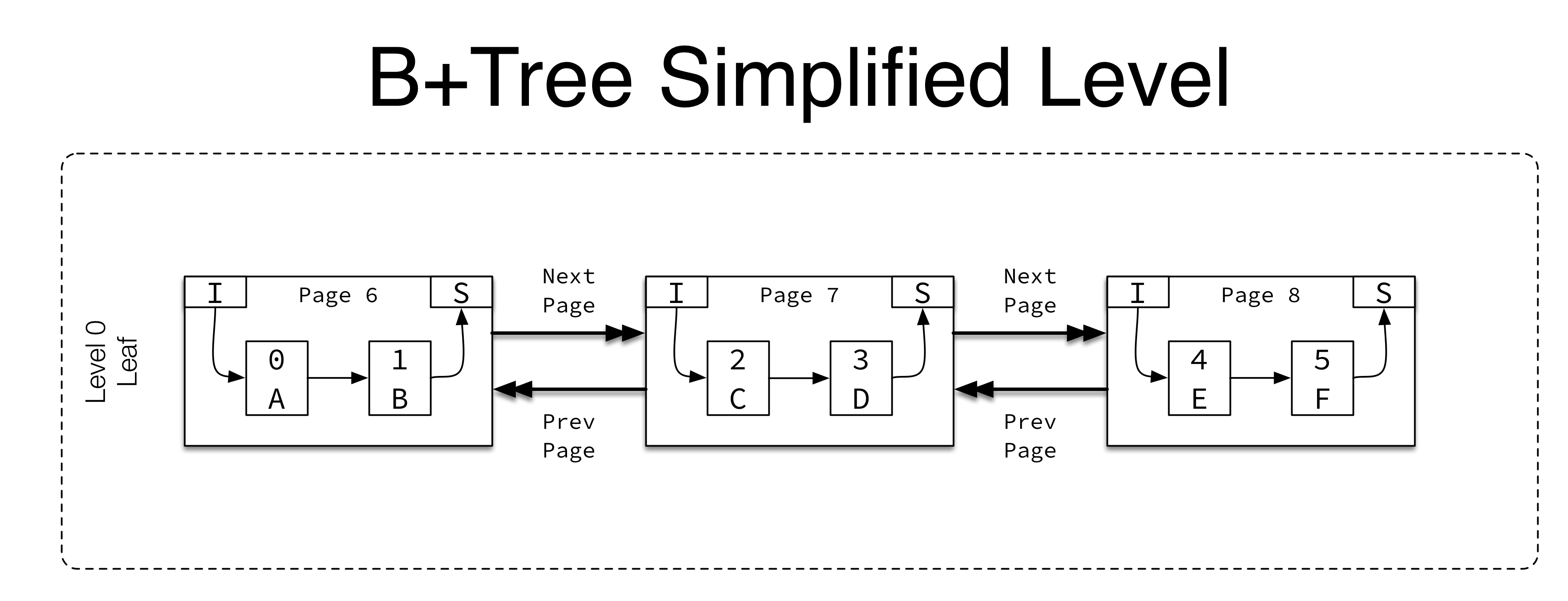그림 13. InnoDB의 B+Tree Simplified Level