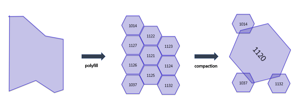 Overview of how Coupang Rocket Delivery map compacts H3 hexagons