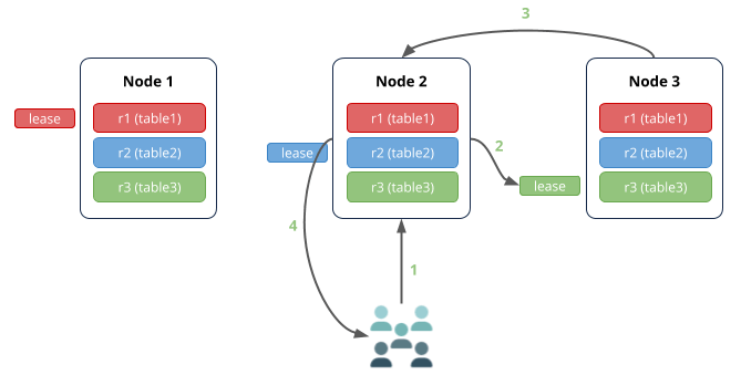 03 crdb read scenario