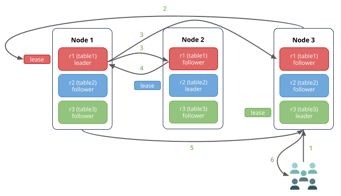 04 crdb write scenario