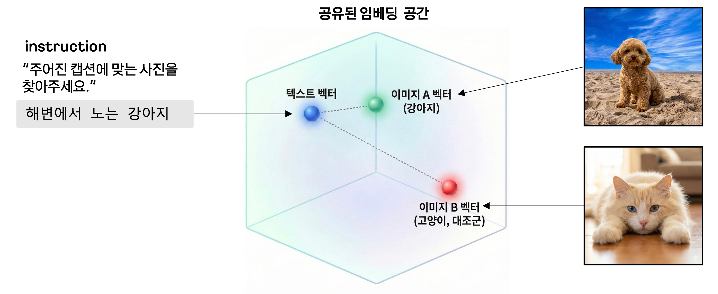 그림 1. 멀티모달 임베딩 소개.