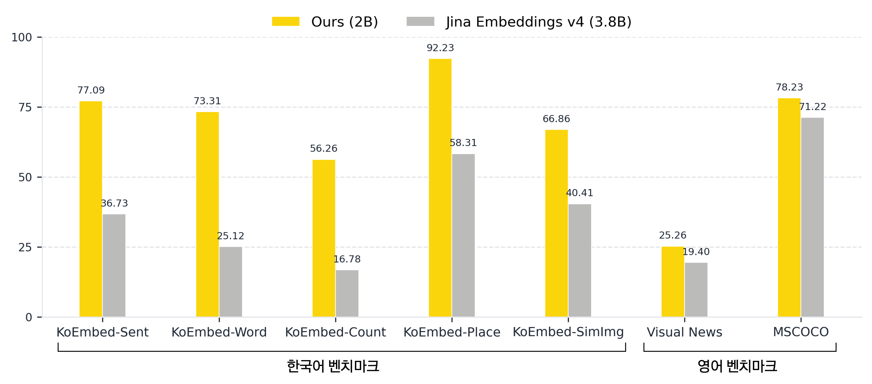 표4. 멀티모달 임베딩 성능 비교 (Recall@5).