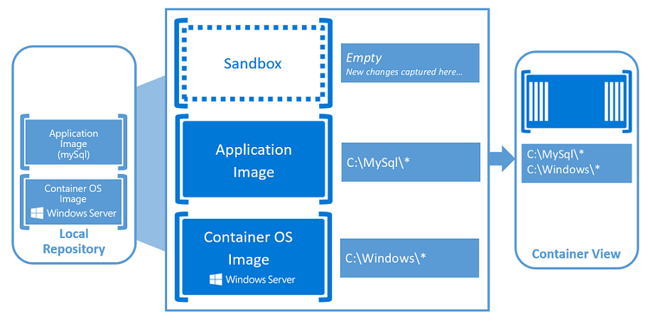 containerfund
