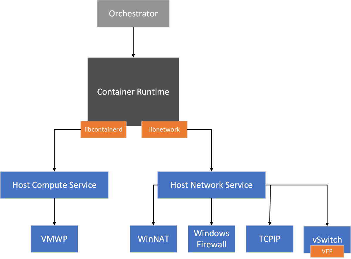 hns management stack