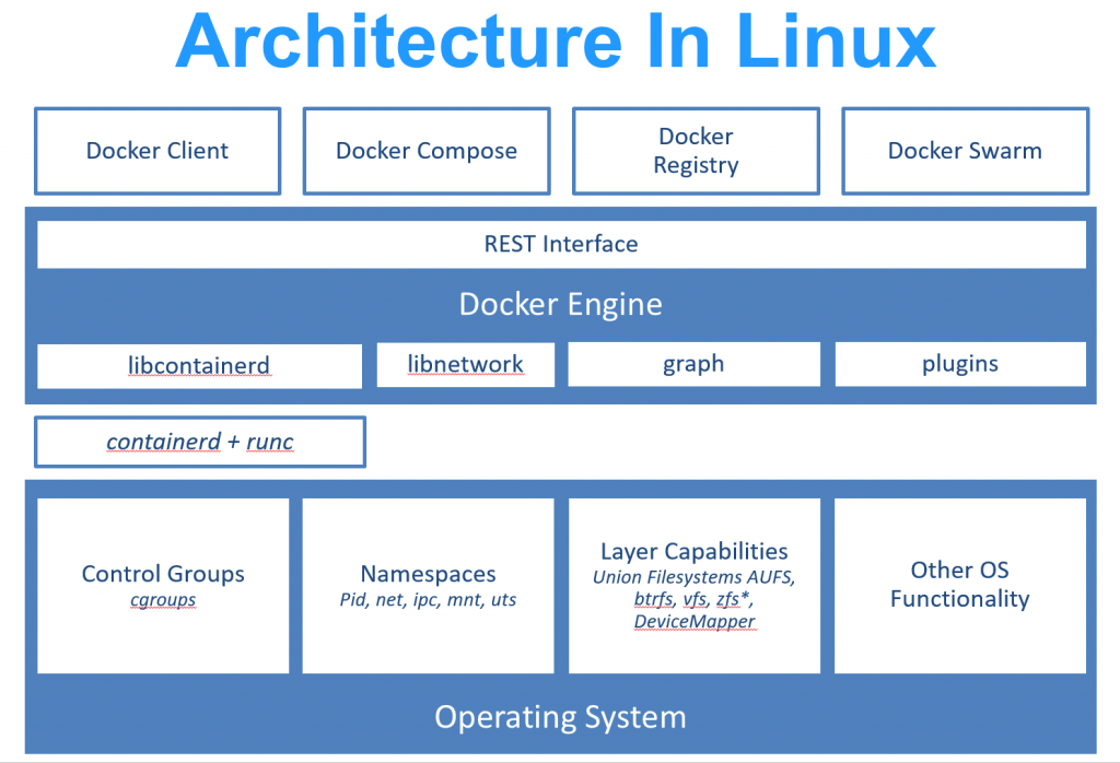container arch linux