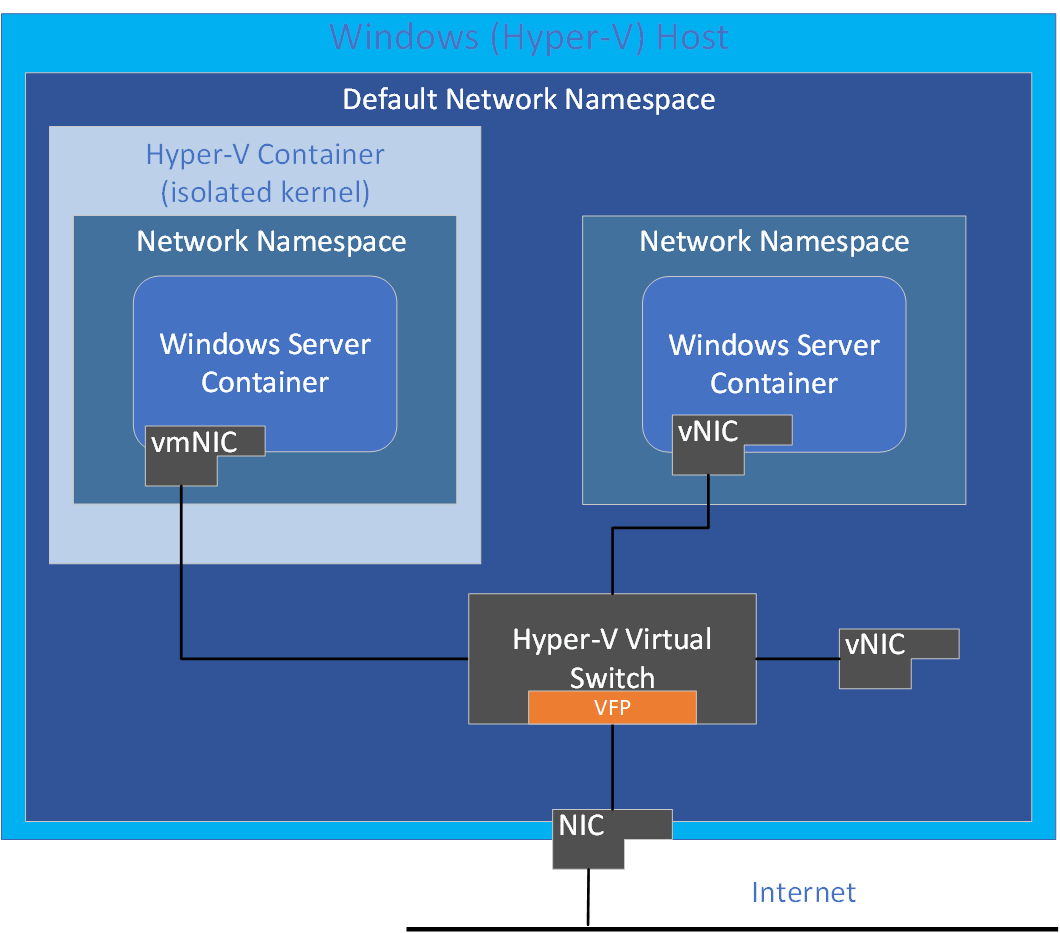 network compartment visual