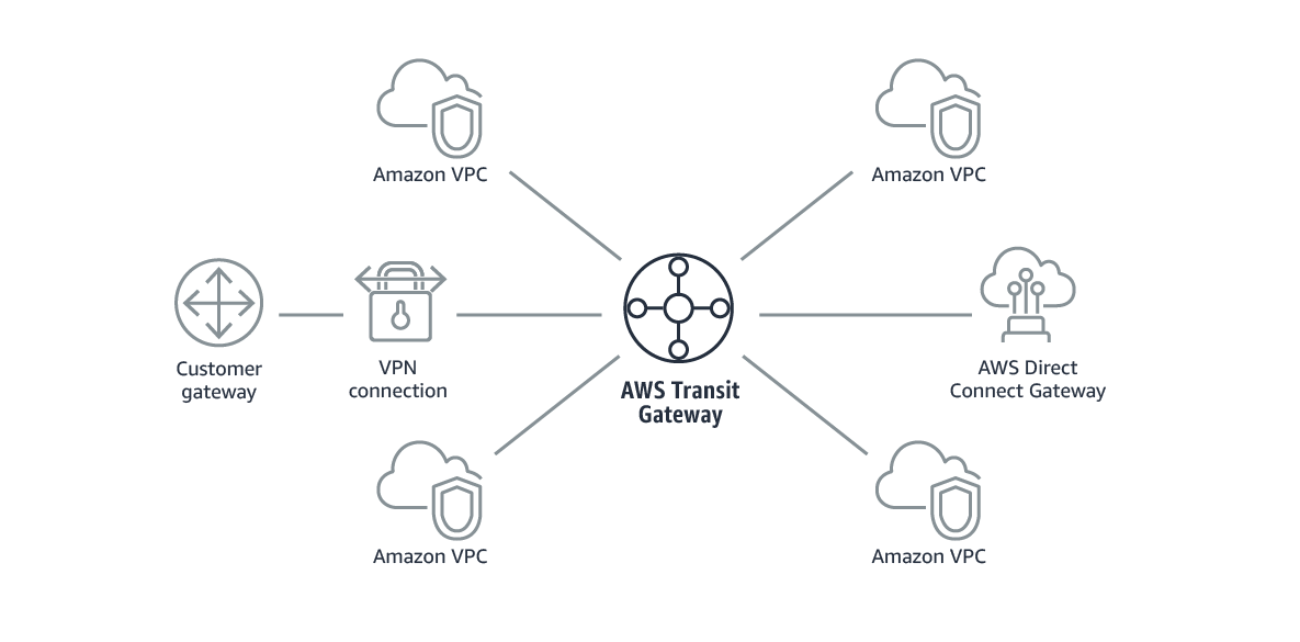 7 aws transit gateway