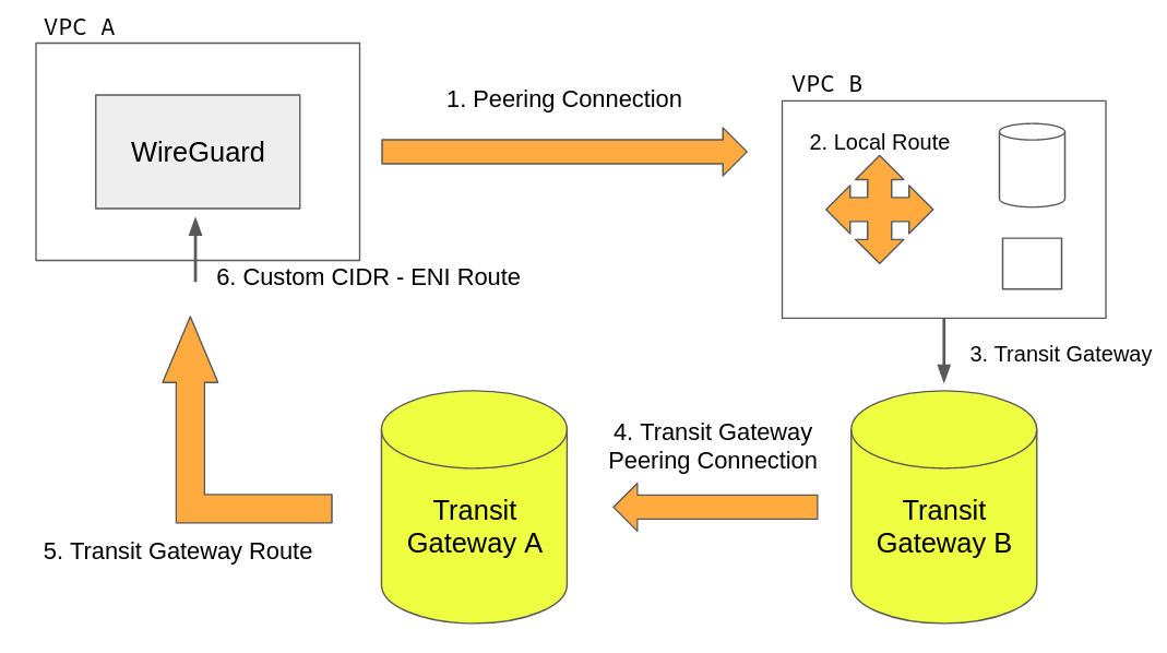 9 inter region example route