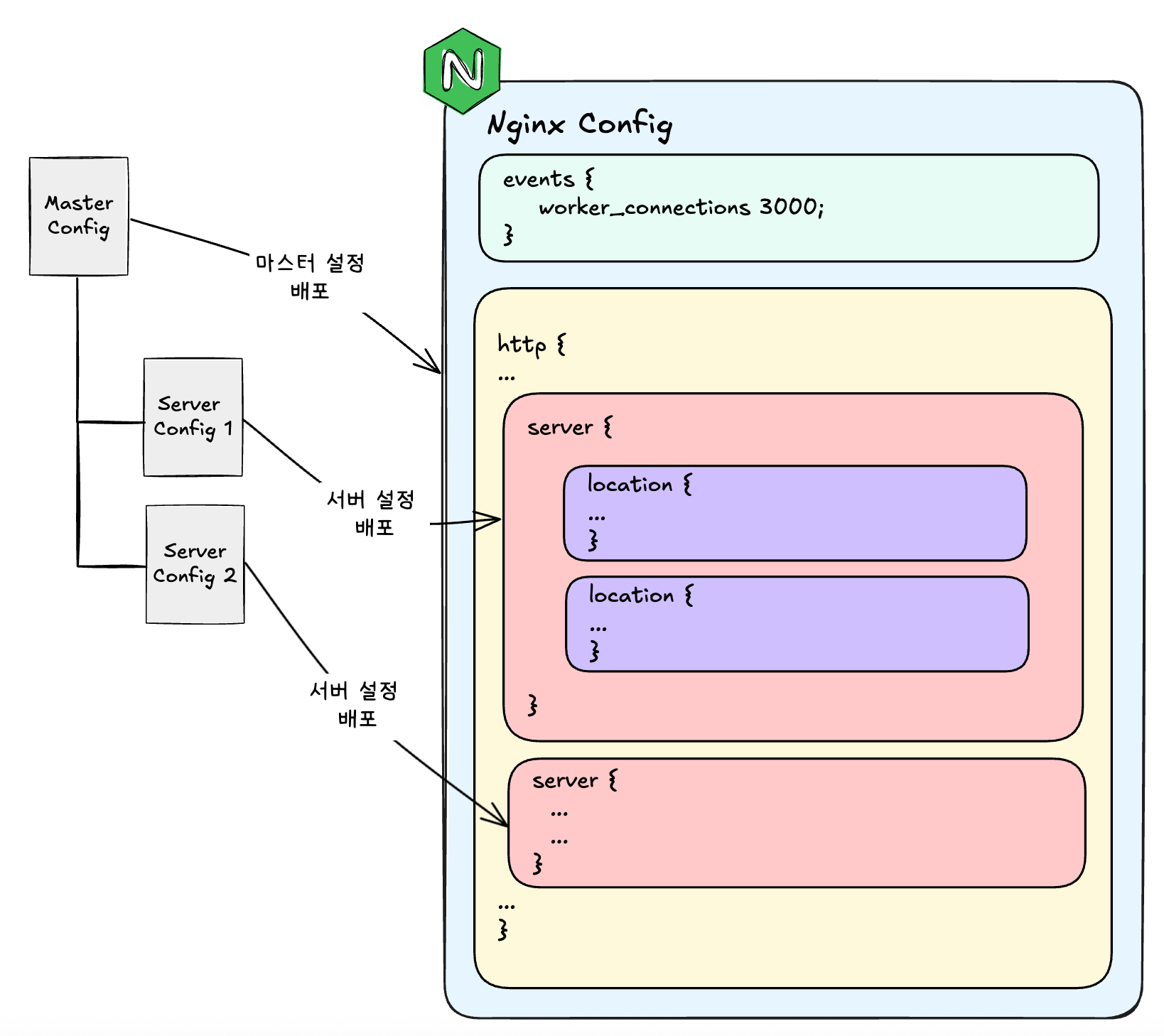 통합된 Nginx 설정 구조